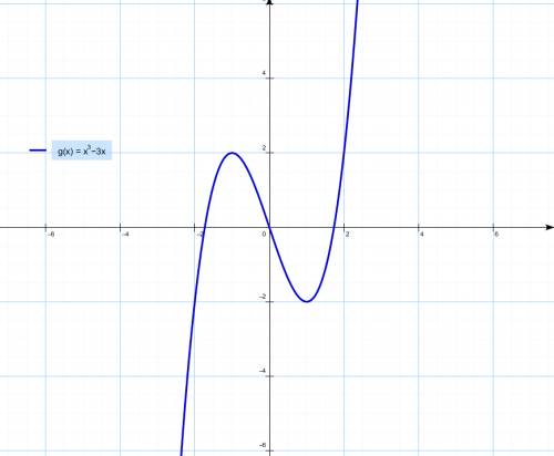 Построить график функций y = 2x^4 - x^2 + 1 y=x ^3-3x
