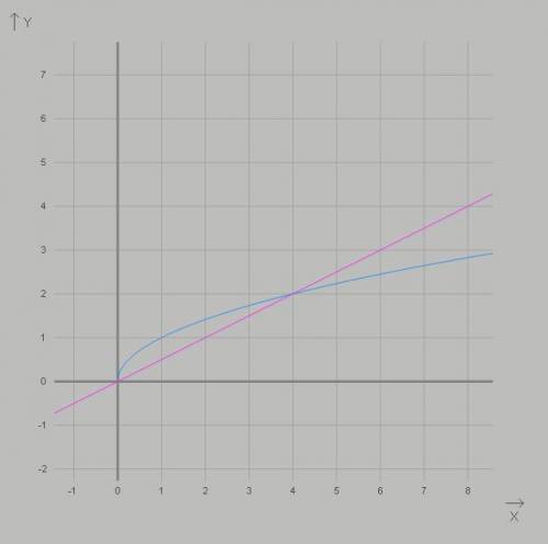 Решите подробно с графиками. 1. вчислите: 2. посторойте график функции . найдите: а) наименьшее и на