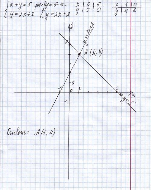 Решите систему уравнений графическим методом {х+у=5 {у=2х+2