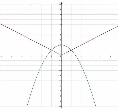 Решить уравнения -x^2+2=(x) если можно кратко