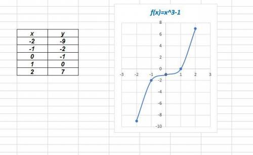 Постройте и прочитайте график функции y=x^3-1