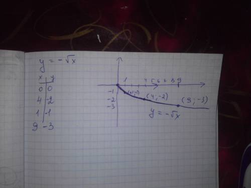 Как будет выглядеть график y= - √x?