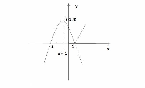 Постройте график функции у=(х+3)lх-1l