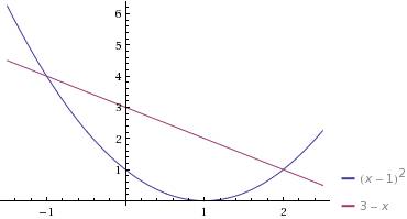 Решите графически уравнение: (х-1)^2=3-x нужно!