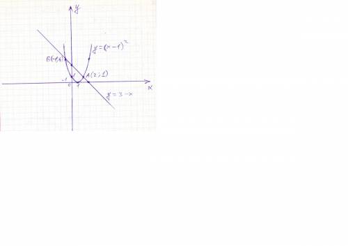 Решите графически уравнение: (х-1)^2=3-x нужно!