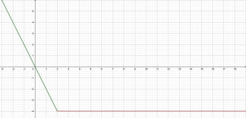 Постройте график функции y={-2x,если х меньше 2 -4,если х> 2