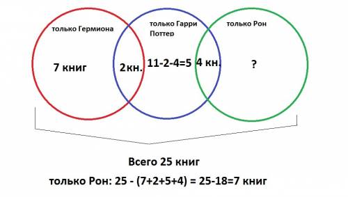 На полке стояло 25 волшебных книг по заклинаниям, все они были прочитаны гермионой гари потром или р