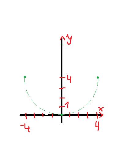 Составьте уравнение окружности проходящей через точки пересечения окружности х 2 + у 2 + 4х – 4у = 0