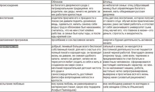 Сделать сравнительную характеристику обломова и штольца ( с цитатами из текста) по следующим пунктам