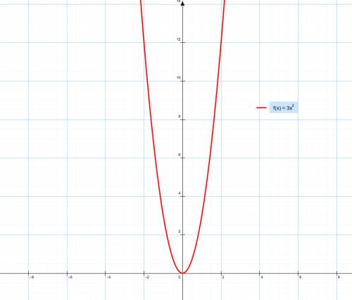 Постройте график функции у=3х² и у=5х² . заранее !