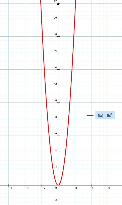 Постройте график функции у=3х² и у=5х² . заранее !