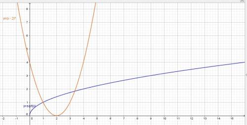 Сграфиков выяснить, сколько корней имеет уравнение √x=(x-2)^2