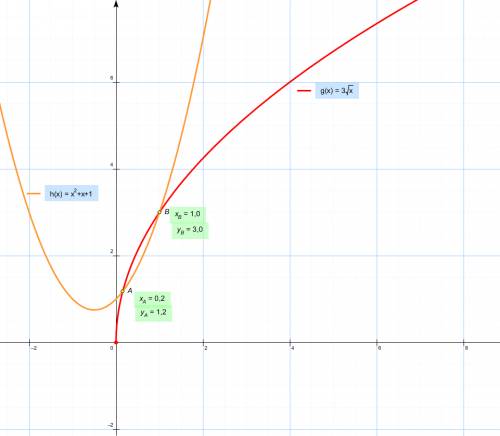 Решить графически уравнение 3√х=х^2+x-1