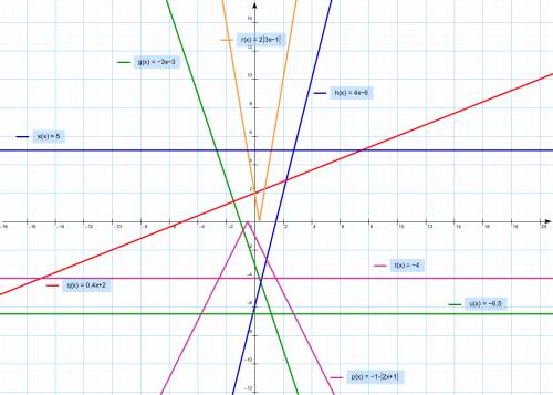 Построить график линейной функции y=x+1 ; y=-3x-3; y=4x-6; y=-1|2x +1 ; y=0,4x+2 ; y= 2|3x-1 ; y=5;