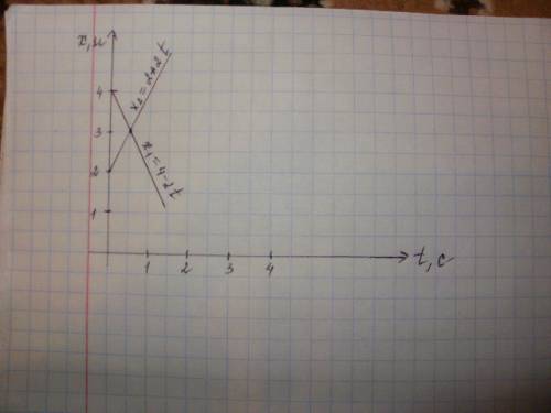 Вдоль оси ox движуться два тела ,координаты которых изменяються согласно формулам x1=4-2t и x2=2+2t.