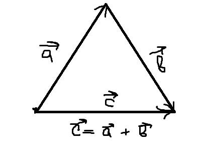 Правило треугольника при сложении векторов ? рисунок.