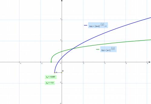 Графики функций! 1. y=(x+1)^1/3 2. y=(3x+2)^1/2-1