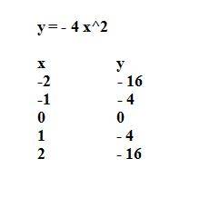 Постройте график функции y=-4 x^2 напишите какие точки надо взять чтобы построить заранее большое .