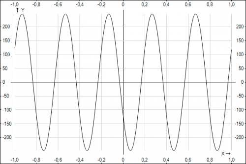 Данно уравнение колебаний x=sin(5tp+p/6).определите амплитуду частоту период фазу колебанний цикличе