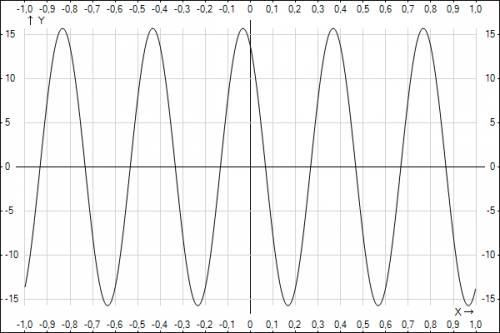 Данно уравнение колебаний x=sin(5tp+p/6).определите амплитуду частоту период фазу колебанний цикличе