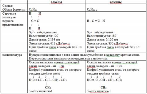 Сравните состав, строение и номенклатуру алкинов и алкенов