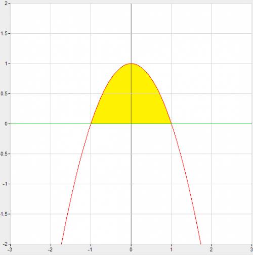 Обчислити площу фігури обмеженої лініями y=1-x^2 y=0
