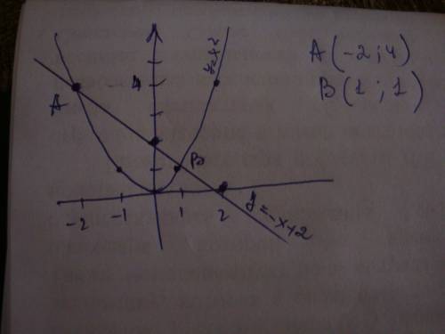 Решить графическое уравнение х в квадрате=-х+2