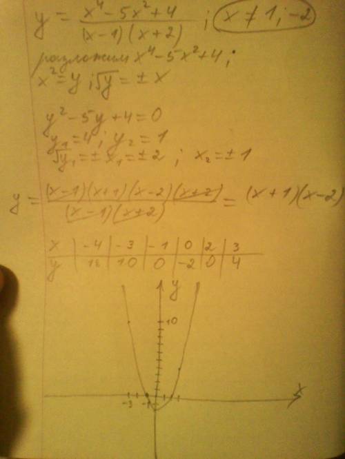 Постройте график функции y x^4-5x^2+4/(x-1)(x+2) с рисунком обязательно