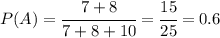 P(A)= \cfrac{7+8}{7+8+10} = \cfrac{15}{25} =0.6