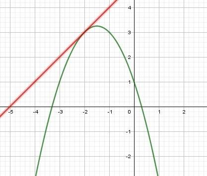 На координатной плоскости построены графики функций y=-x^2-3x+1 и y=x+5 . используя эти графики реши