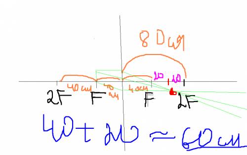 Фокусное расстояние рассеивающей линзы 40 см.на каком расстоянии от линзы находится изображение пред