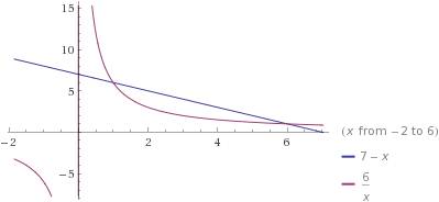 Решите графически уравнение. -x+7=6/x