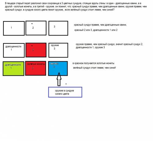 Впещере старый пират разложил свои сокровища в 3 цветных сундука, стоящих вдоль стены: в один - драг