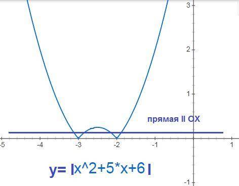 Постройте график функцииy=|x²+5x+6|какое наибольшее число общих точек график данной функции может им