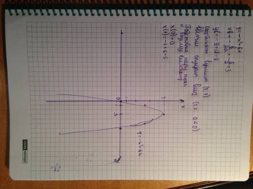 Постройте график функции y = -x^2 + 6x