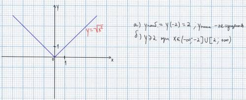 Постройте график функции у=|х| а) найдите наибольшее и наименьшее значения этой функции на отрезке [