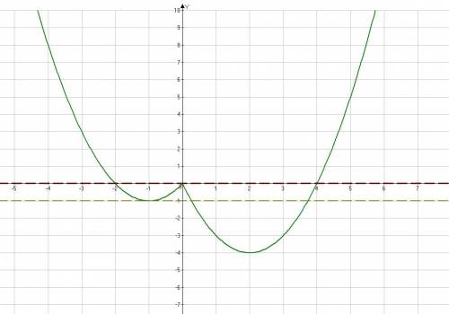 Постройте график функции y=x^{2} -3| x|-x и определите, при каких значениях с прямая y=c имеет с гра