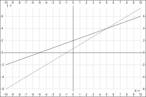 Решить, . решите графически сисему уравнений: -2х+3у=2 2х-5у=-10