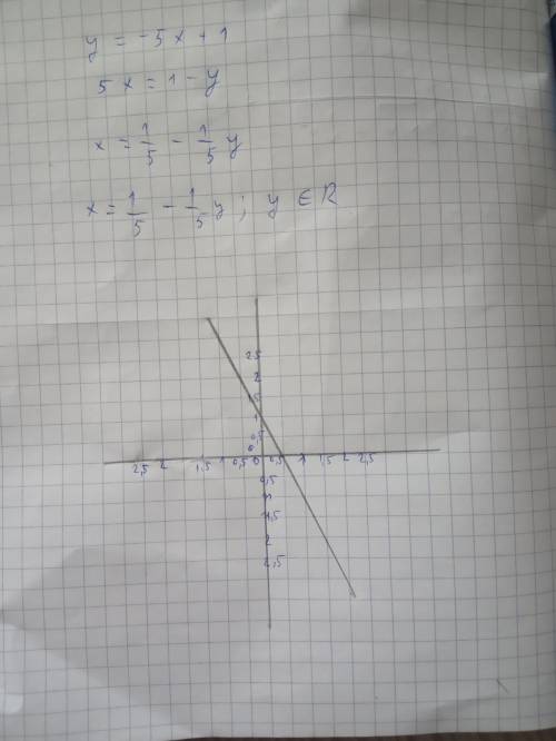 Побудувати графік функції y= -5x + 1
