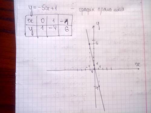 Побудувати графік функції y= -5x + 1