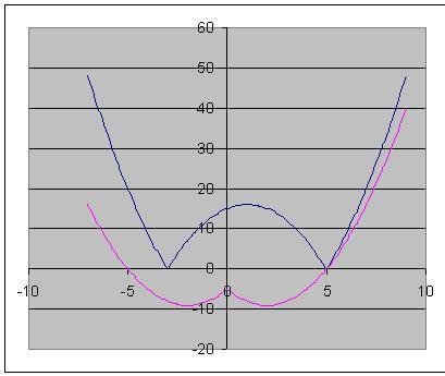 Вкаких координатных четвертях расположен график функции а)у=[х^2 -2х-15] б)у=х^2 -4[х]-5 подробнее .