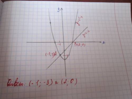 Решите графически систему уравнений: у=х²-4, у=х-2.