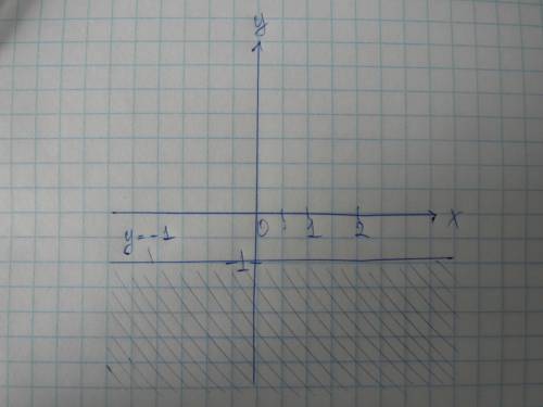 Изобразить на координатной плоскости множества точек,задаваемые неравенством: y< -1