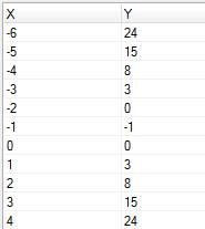 Известно, что у=х2 (в квадрате)+2х. составьте таблицу и постройте по точкам график этой зависимости.