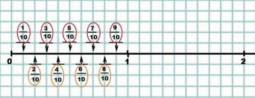 Примите за единичный отрезок длину 10 клеток тетради и отметьте на координатном луче числа 1(10 2(10