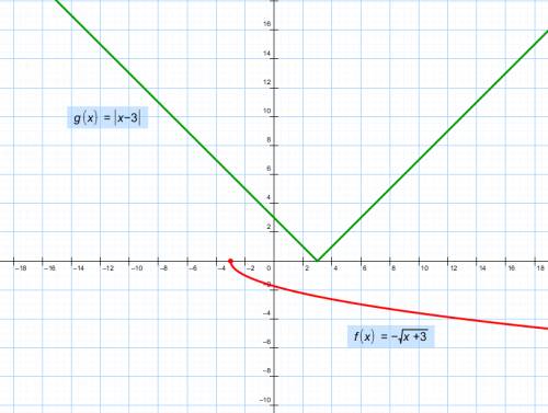 Решите графически систему уравнений y= - корень из x + 3. y=|x-3|