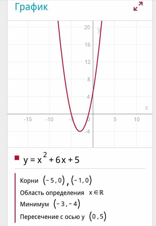 Постройте график функции x² + 6x + 5. пользуясь графиком найдите промежуток возрастания и убывания ф