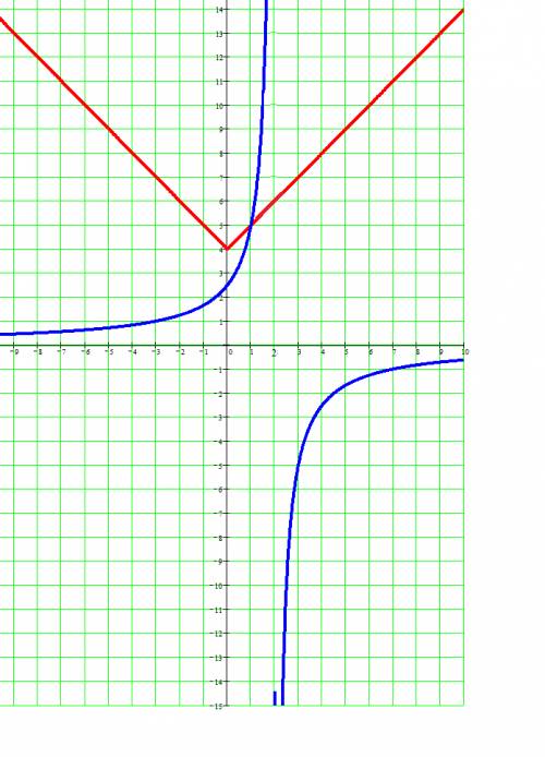 Решите графически систему уравнений y=модуль/ x/+4 y= -5/ x-2