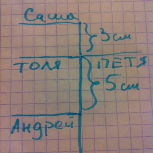 Толя выше андрея на 5 см. петя такого же роста, что и толя, но он на 3 см ниже саши. на сколько сант