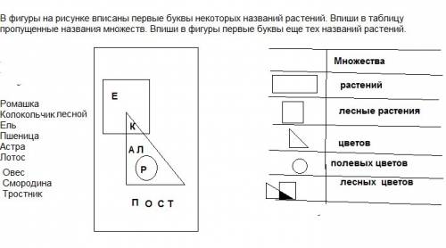 Вфигуры на рисунке вписаны первые буквы некоторых названий растений.впиши в таблицу пропущенные назв